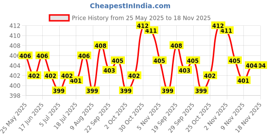 amazon.in magideal 5pcs Elastic Bra Strap Extension Bra Extenders 3x 3 Hook White magideal Price History Graph from 25 May 2025 to 18 Nov 2025