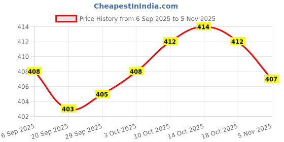 amazon.in myaddiction 5pcs Elastic Bra Strap Extension Bra Extenders 3x 3 Hook White Clothing, Shoes & Accessories | Womens Clothing | Intimates & Sleep | Bras & Bra Sets myaddiction Price History Graph from 6 Sep 2025 to 2 Nov 2025