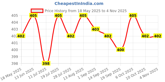amazon.in club bollywood 5pcs Elastic Bra Strap Extension Bra Extenders 3x 3 Hook White | Bras & Bra Sets | Clothing, Shoes & Accessories | Womens Clothing club bollywood Price History Graph from 18 May 2025 to 2 Nov 2025