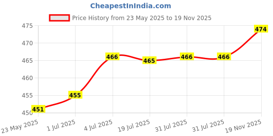 amazon.in 5pcs Flashlight Torch Lamp Light 3xAAA Spring Battery Holder Case Box Support Connect Adapter Price History Graph from 23 May 2025 to 19 Nov 2025