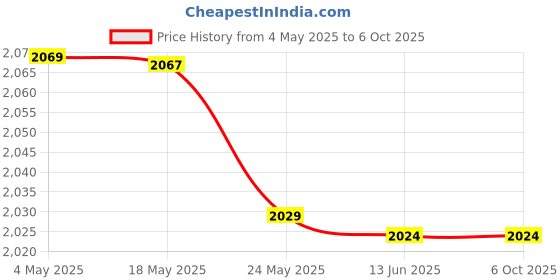 amazon.in 5PCS FT232RL FTDI USB To TTL Serial Converter Adapter Module Price History Graph from 4 May 2025 to 5 Oct 2025