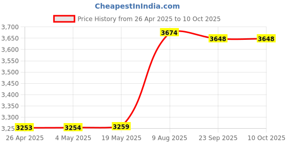amazon.in 5pcs Generic Full Height Brackets with Screws for Intel X540-T2 X550-T2 Network Card Price History Graph from 26 Apr 2025 to 9 Oct 2025