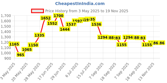 amazon.in 5PCS Hardened Steel MK8 Nozzle 0.4mm Hotend Extruder All Metal Nozzle for Ender 3s 3 Pro, CR-10 3D Printer 1.75mm Filament Price History Graph from 3 May 2025 to 19 Nov 2025
