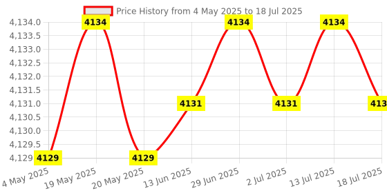 amazon.in 5pcs HQ Pinch Roller for Roland GCC LiYu Rabit Pcut Mimaki Graphtec Iolion Cutter Plotter 4x11x16 Price History Graph from 4 May 2025 to 18 Jul 2025