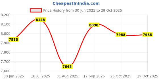 amazon.in 5PCS ICS557G-08LFT IC MUX 2:1 PCI Express 16-TSSOP Price History Graph from 30 Jun 2025 to 29 Oct 2025