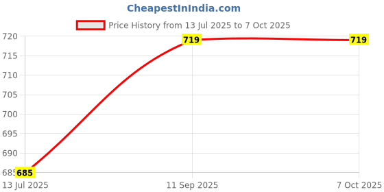 amazon.in 5Pcs Insect Dissection Needle Dissection Tool for Insect Dissection Experiment In Anatomic Teaching Dissection Experiment Price History Graph from 13 Jul 2025 to 6 Oct 2025