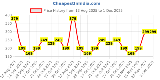 amazon.in 5Pcs Leather Sticker for Sofa Repair, Leather Patches for Sofa Repair, Self Adhesive Leather Sheet, Includes 4 Sheets and Scraper, Black and Dark Brown, 20x30cm Price History Graph from 13 Aug 2025 to 1 Dec 2025