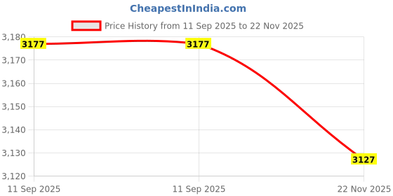 amazon.in 5Pcs Line Hanging Bubble Level Gradienter For Building Construction String Level Mini Horizontal Bubble Spirit Levels Tools Price History Graph from 11 Sep 2025 to 22 Nov 2025
