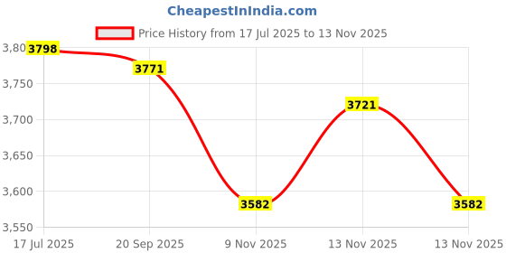 amazon.in 5PCS Line String Line - Line Level String Levels Tools Used for Layout Brick Working, Site Lining, Flooring Decking, Ground, Shed Base, Backyard, Fence Price History Graph from 17 Jul 2025 to 13 Nov 2025