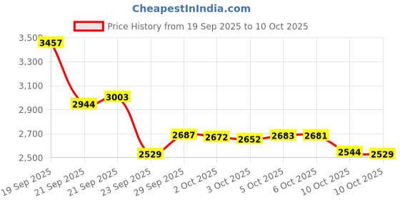 amazon.in 5Pcs Littelfuse LF Pico Very Fast Acting Fuse Axial 1/16A 62.5mA 125V 0251.062 Price History Graph from 19 Sep 2025 to 10 Oct 2025