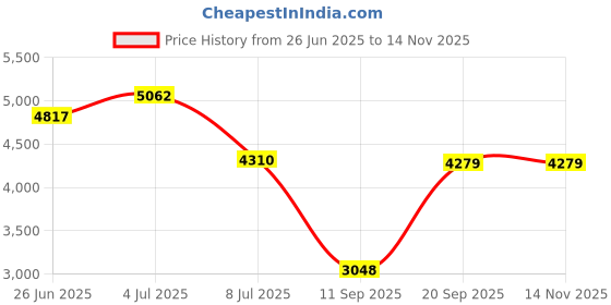 amazon.in 5Pcs Magnetic Small Bubble Level Set, 15X15x40mm Square Quality Mini Spirit Level, Bubble Small Level, Measuring Range 0~5°, Accuracy 60 for Motorhome, Camping Price History Graph from 26 Jun 2025 to 13 Nov 2025