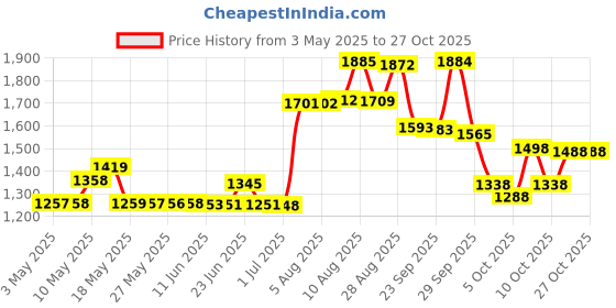 amazon.in wismee 5Pcs Makeup Spatula tool metal Set Professional Beauty Stainless Steel Cosmetics Mixer Long Metal Spatula Depotting Mixing Tool (#1+#2) wismee Price History Graph from 3 May 2025 to 26 Oct 2025