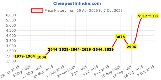 amazon.in 5pcs Mini PCI-E Half to Full Size Extension Card Adapter Wireless WiFi Bracket Price History Graph from 29 Apr 2025 to 6 Oct 2025