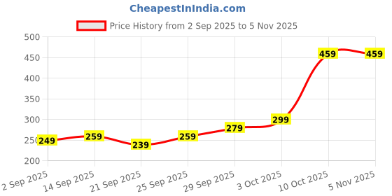 amazon.in mittijoy 5PCS Mini-Themed Cube, Apple, Pickaxe, Fishing Rod, Token, Key Chain for Car, Keychain for Girls Cute, Key Chain for Bag, Birthday Gifts for Boys and Girls (0.38cm x 0.38cm x 4cm) mittijoy Price History Graph from 2 Sep 2025 to 3 Nov 2025