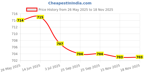 amazon.in atorse 5Pcs Mixed Color Sunglasses Strap Eyeglass Glasses Eyewear String Holder atorse Price History Graph from 26 May 2025 to 18 Nov 2025