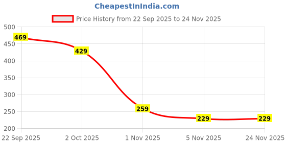 amazon.in rupeerise 5Pcs Money Clip Wallet for Men, Slim Minimalist Wallet with Card Holder & Cash Clip | Compact Blocking Design for Professionals & Travelers rupeerise Price History Graph from 22 Sep 2025 to 24 Nov 2025