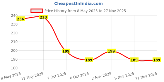 amazon.in 5pcs Multicolor Mobile Phone Holder Strap for Wrist Adjustable Nylon Fabric Ways a Multipurpose Hand Wrist Strap Lanyard Enhances Cell Phone Safety Price History Graph from 8 May 2025 to 25 Nov 2025