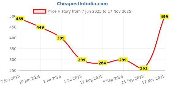 amazon.in nhcdfa 5PCS No Show Socks for Women, Socks for Woman, Feet Ankle Length Suitable for All Season Comfortable and Breathable Soft & Breathable for Daily Use nhcdfa Price History Graph from 7 Jun 2025 to 17 Nov 2025