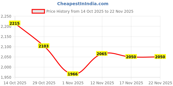 amazon.in 5PCS OEM Tab S7 Soft Tips/Nibs Replacement for Samsung Galaxy Tab S7/S7 Plus/S7 FE Stylus S Pen (Tab S7) Price History Graph from 14 Oct 2025 to 22 Nov 2025