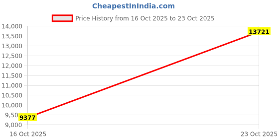 amazon.in 5pcs Pack High Accuracy K Type Mini-Connector Thermocouple Temperature Probe Sensor, 1 Meters Long Measure Range -50°C~482°C (-58°F~899°F) Price History Graph from 16 Oct 2025 to 23 Oct 2025