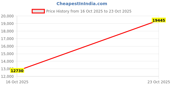 amazon.in 5pcs Pack High Accuracy K Type Mini-Connector Thermocouple Temperature Probe Sensor, 5 Metes Long Measure Range -40°C~260°C (-40°F~500°F) Price History Graph from 16 Oct 2025 to 23 Oct 2025