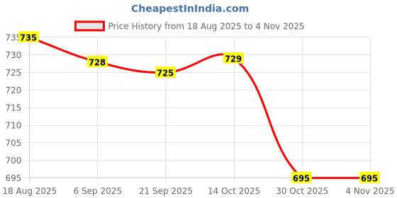 amazon.in heavenglow 5Pcs Pants Waist Extenders with Metal Hook for Pants Jeans and Skirt Hooks | Other Mens Accessories heavenglow Price History Graph from 18 Aug 2025 to 4 Nov 2025