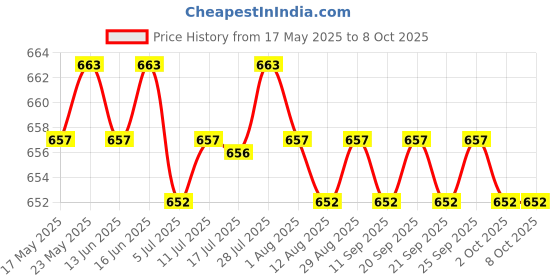 amazon.in 5Pcs Pl tic Electronic Project Junction Box Enclosure C e for DIY Switch Modules Price History Graph from 17 May 2025 to 7 Oct 2025