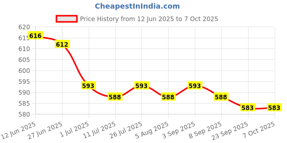 amazon.in 5Pcs Pool Skimmer Socks Debris Leaves Catcher Fine Mesh Portable Pool Filter Price History Graph from 12 Jun 2025 to 7 Oct 2025