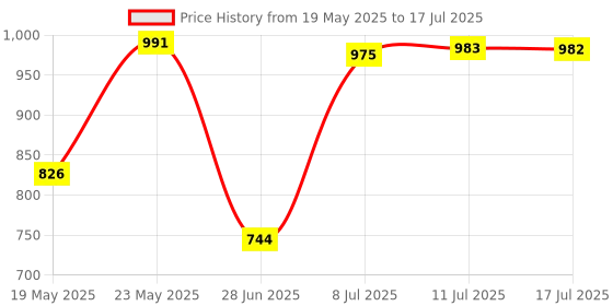 amazon.in 5Pcs Red On/On Mini Toggle Switch 9 Pin 3Pdt Length 35Mm Price History Graph from 19 May 2025 to 17 Jul 2025