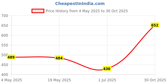 amazon.in 5pcs Referee Whistle Finger Grip Clip Holder Basketball Soccer Trainer Whistles Bracket Accessories|Sporting Goods | Team Sports |5 Pieces Whistle Finger Grip Price History Graph from 4 May 2025 to 30 Oct 2025