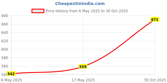 amazon.in 5Pcs Reflective Pinwheel Garden 21 inches Anti-slip Birds Pinwheels Decorative Glittering Golden Whirling Anti-bird Pinwheels for Garden, Flower Bed, Lawn Price History Graph from 6 May 2025 to 30 Oct 2025