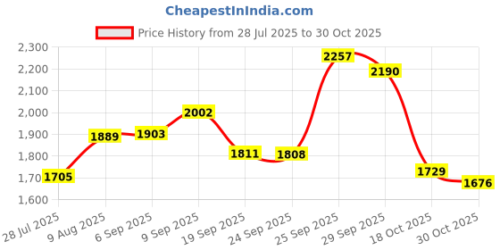 amazon.in 5PCS Replacement Cotton Thread for Epilator Hair Removal Hair Remover Price History Graph from 28 Jul 2025 to 30 Oct 2025