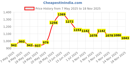 amazon.in mekote 5pcs Replacement Cutting Blades for cricut Joy Cutting Blades mekote Price History Graph from 7 May 2025 to 18 Nov 2025
