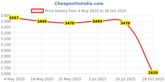 amazon.in 5Pcs Rosette Iron Set Cookies Maker Cooking Easy to Use Rosettes Timbale Set Price History Graph from 4 May 2025 to 28 Oct 2025