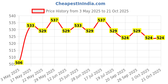 amazon.in 5Pcs Sea Rock Fishing Rod Cap Rod Tip Protector Cover Rod Pole Head Hat 20# Price History Graph from 3 May 2025 to 21 Oct 2025