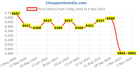 amazon.in 5Pcs Silicone Sink Faucet Mat Folding 61x14.5cm for Bathroom Durable Price History Graph from 3 May 2025 to 5 Nov 2025