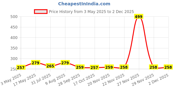 amazon.in street27 5pcs Slick Back Hair Brush Set with 2pcs Topsy Hair Tail Tool | Bristle Teasing Hair Brushes | Edge Brush | Rat Tail Comb For Women Girls Hair Flyaways Styling Edge & Back Combing (Black) street27 Price History Graph from 3 May 2025 to 1 Dec 2025