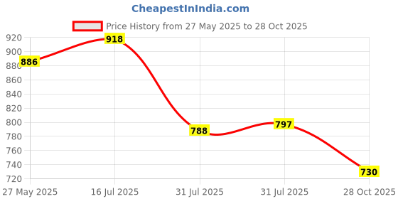 amazon.in 5PCS Small Measuring Spoons Set - Cuttte Stainless Steel Tiny Measuring Spoons for Cooking Baking, 1/4 1/8 1/16 1/32 1/64 tsp, Teaspoon Minispoon for Powders, Spices Price History Graph from 27 May 2025 to 28 Oct 2025