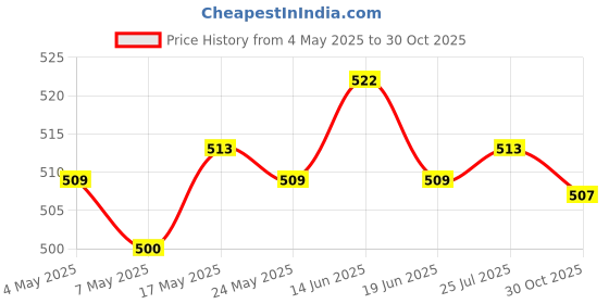 amazon.in 5Pcs Soda Cap Manual Drink Lid Protector for Household Outside Canned Drinks Price History Graph from 4 May 2025 to 30 Oct 2025
