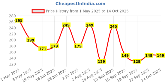 amazon.in universal hub 5PCS Solar for DIY Square Shape Mini Solar Panel 6V-100 mAh (70x70x03mm) universal hub Price History Graph from 1 May 2025 to 14 Oct 2025