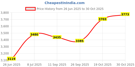 amazon.in 5pcs SPA15N65C3 TO-220F 15A 650V 15N65C3 SPA15N60C3 15N60C3 SPA11N80C3 11N80C3 SPA08N80C3 08N80C3 SPA04N80C3 04N80C3 (SPA11N80C3) Price History Graph from 26 Jun 2025 to 30 Oct 2025