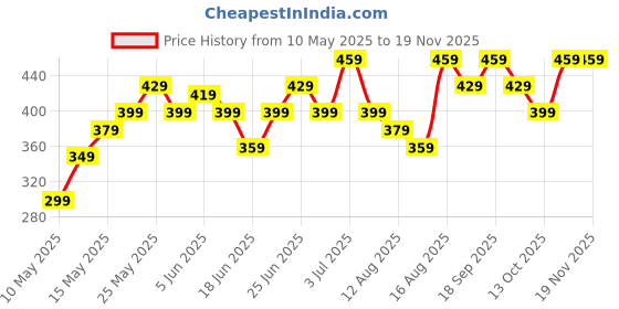 amazon.in oxyglobe 5pcs Spectacle Chain, Spectacles Holder, Practical And Multifunctional Spectacle Chain For Women, Suitable for Most Sunglasses, Daily Glasses, And Reading Glasses oxyglobe Price History Graph from 10 May 2025 to 17 Nov 2025