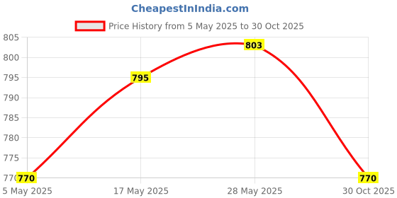 amazon.in 5Pcs Stainless Steel 0.5mm Nozzles Replacement for Airbrush Air Brush | 5 Pieces Airbrush Nozzle Price History Graph from 5 May 2025 to 30 Oct 2025
