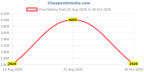 amazon.in 5PCS String Line Level Mini Rope Bubble Line Pocket Line Level Hanging Line String Leveler Measuring Tools for Building Trades Engineering Surveying Metalworking Price History Graph from 22 Aug 2025 to 30 Oct 2025
