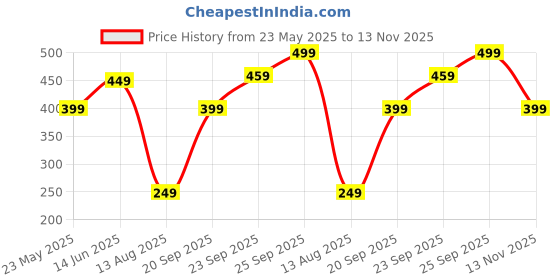 amazon.in 5PCS Taba Squishy Cat Paw, Squishy Toy, Squeeze Toys Cat Paw Squishy Toys Squeeze Toy for Relaxing Soft Pinch Good Gift for Kids Friends Price History Graph from 23 May 2025 to 13 Nov 2025