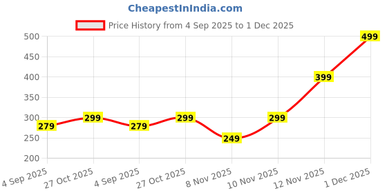 amazon.in 5Pcs Tattoo Cover Up Tape, Scar Tape, Easy to Use Tattoo Cover Up Patch for Interviews Meetings Customer Interactions Performances Price History Graph from 4 Sep 2025 to 1 Dec 2025