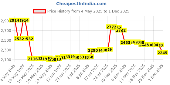 amazon.in 5pcs Trail & Game Camera Straps Belts Hunting Camera Tree Mounting Strap Belts Kit, Portable UV Resistant and Foldable Nylon Fiber Strap, 145cm Wildlife Hunting Accessory (Dark Green) Price History Graph from 4 May 2025 to 1 Dec 2025