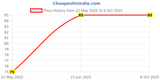 amazon.in 5Pcs TTP223 Touch Key Switch Module Touching Button Capacitive Switches Self-Locking/No-Locking Jog 2.5-5.5V Price History Graph from 22 May 2025 to 6 Oct 2025