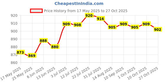 amazon.in merishopp 5pcs Womens White Flower Embroidery Cotton Lace Handkerchiefs Hanky 01| Womens Accessories | Scarves & Wraps|5 Piece Ladies Hankerchiefs merishopp Price History Graph from 17 May 2025 to 27 Oct 2025