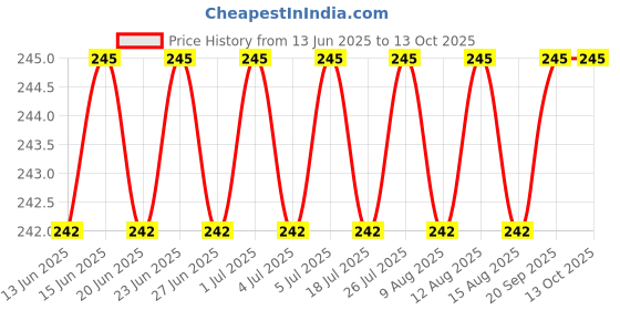 amazon.in up to date products & tools 5pcs Woodworking Steel Rotary Rasp File 1/4" Shank Rotor Craft Files Rasp Burrs Wood Bits Grinding Power Carving Hand Tool up to date products & tools Price History Graph from 13 Jun 2025 to 12 Oct 2025